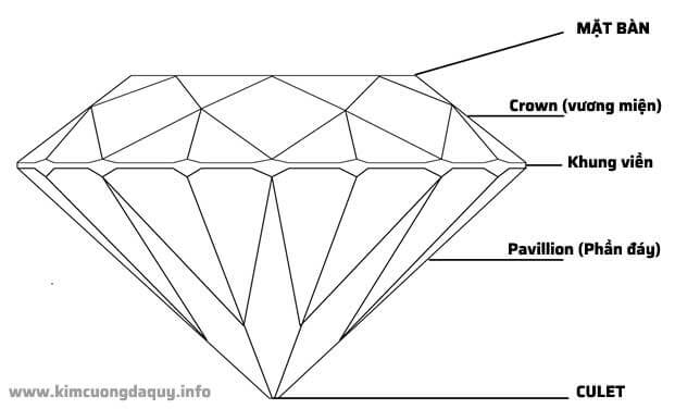 tiêu chuẩn 4c của kim cương về giác cắt