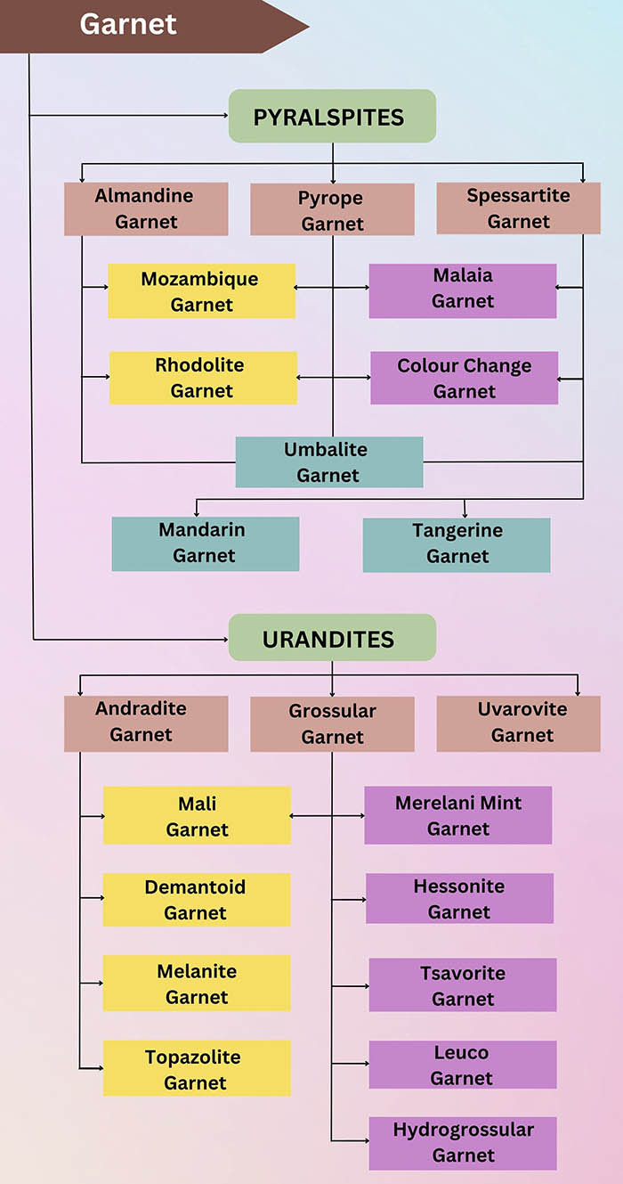Đá Garnet, hệ thống phân loại Ngọc Hồng Lựu theo nhóm - www.kimcuongdaquy.info