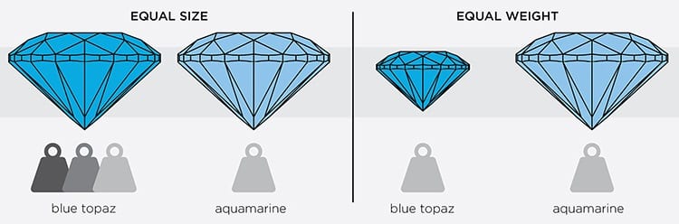 Đá Topaz xanh lam so sánh với Aquamarine